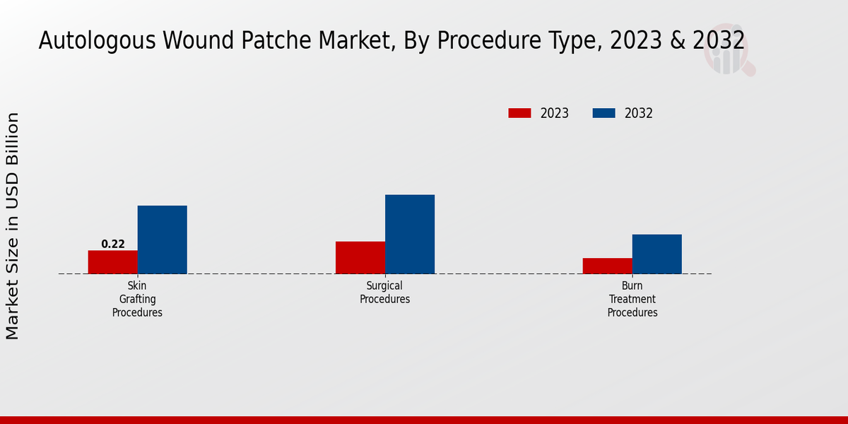 Autologous Wound Patche Market 2