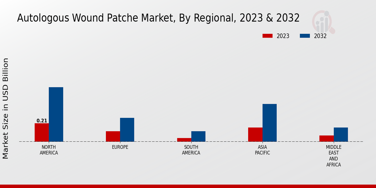 Autologous Wound Patches Market 3