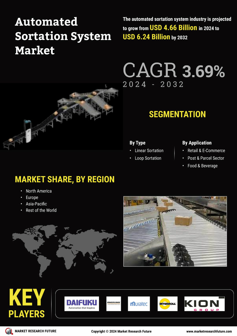 Automated Sortation System Market