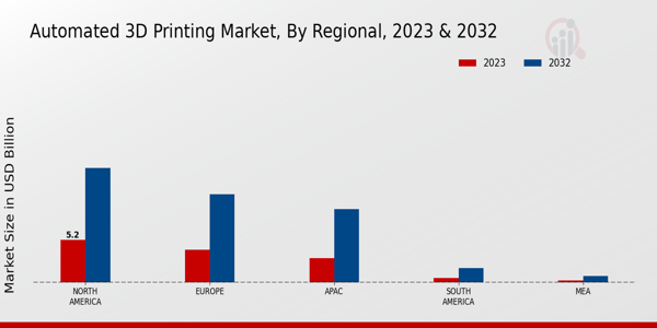 Automated 3D Printing Market Regional Insights