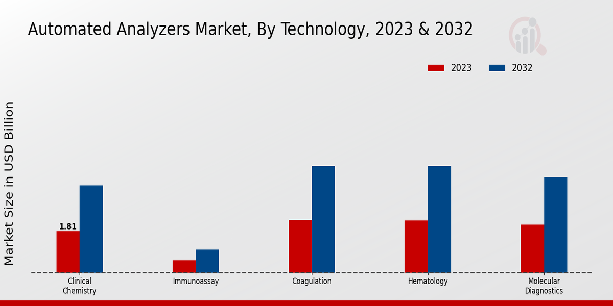 Automated Analyzers Market2