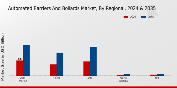 Automated Barriers and Bollards Market Regional