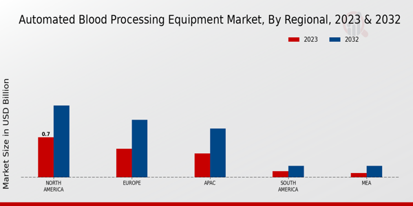 Automated Blood Processing Equipment Market Regional Insights   