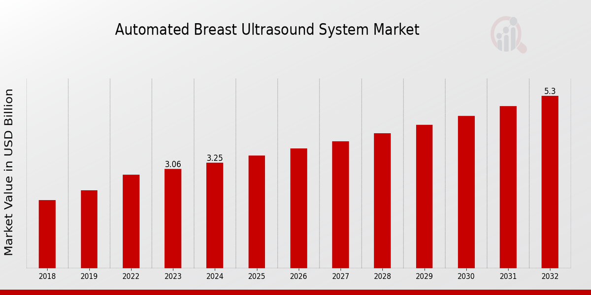 Automated Breast Ultrasound System Market 1