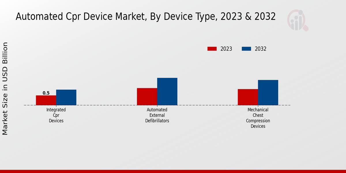 Automated CPR Device Market Device Type Insights  