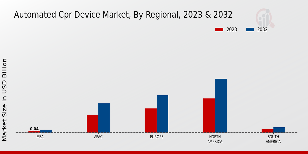 Automated CPR Device Market Regional Insights  