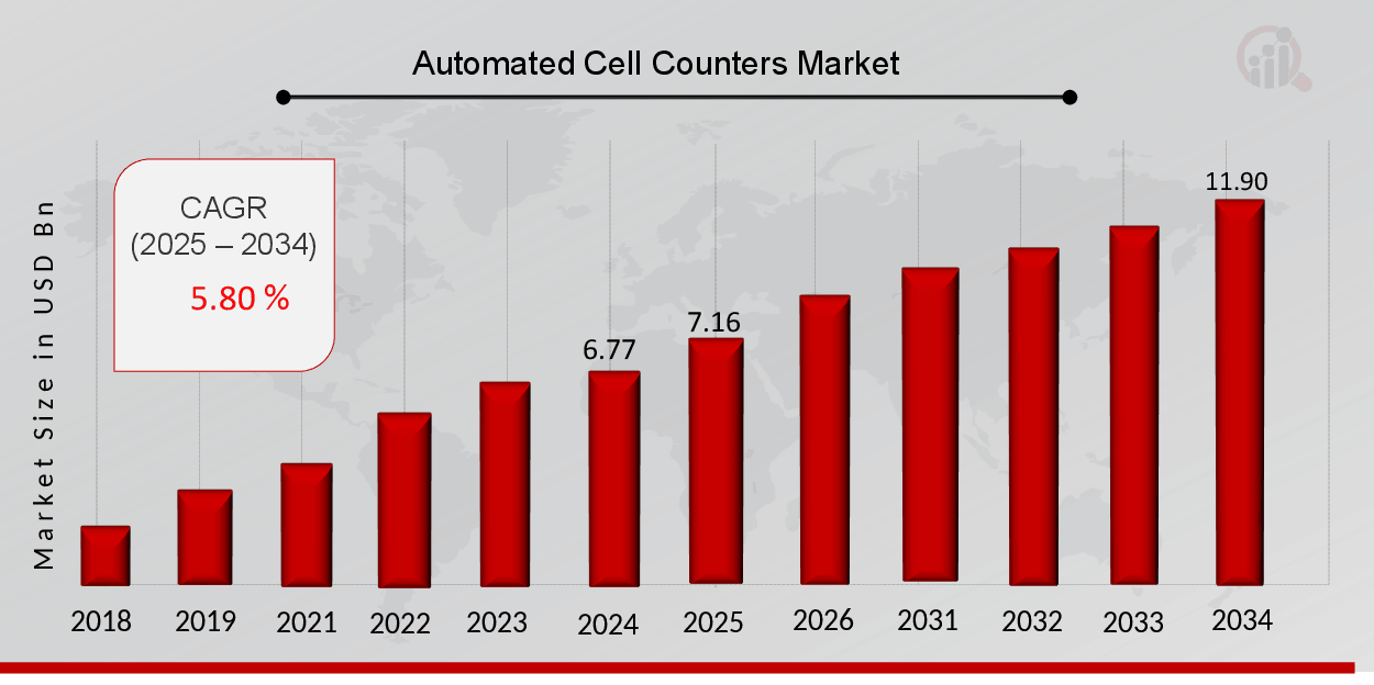 Automated Cell Counters Market Overview 2025-2034