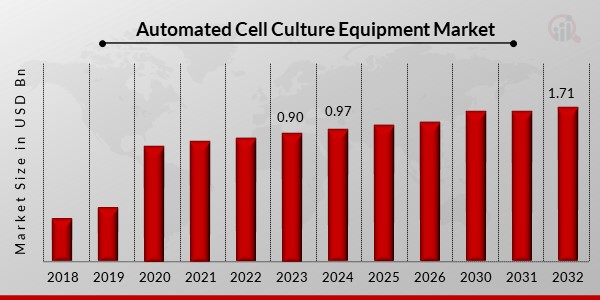 Automated Cell Culture Equipment Market Overview