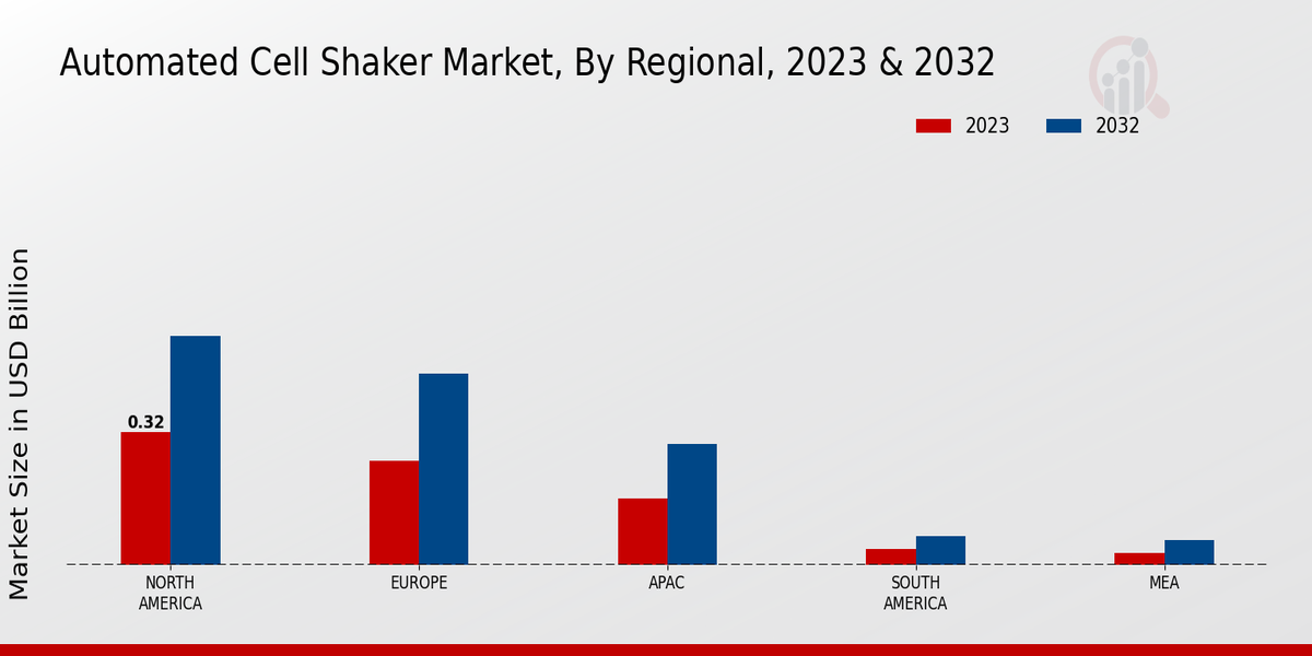 Automated Cell Shaker Market Regional Insights  