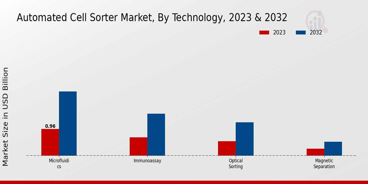 Automated Cell Sorter Market Technology Insights   