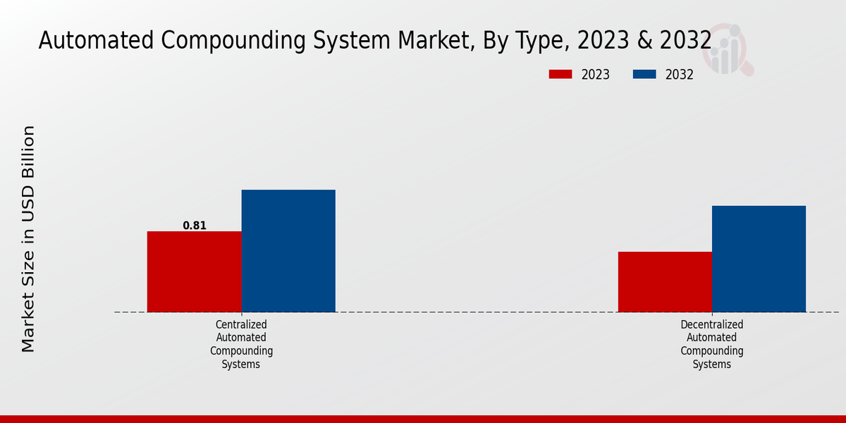 Automated Compounding System Market Type Insights