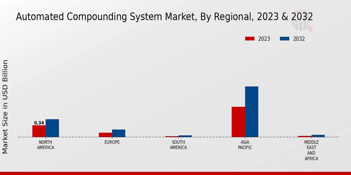 Automated Compounding System Market Regional Insights