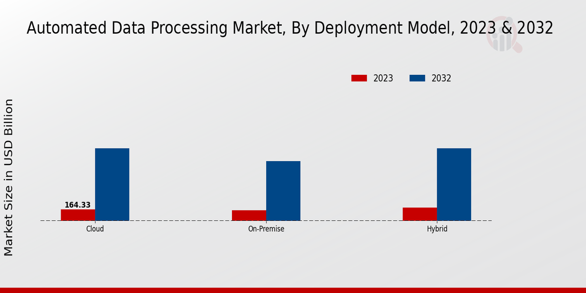 Automated Data Processing Market, By Deployment