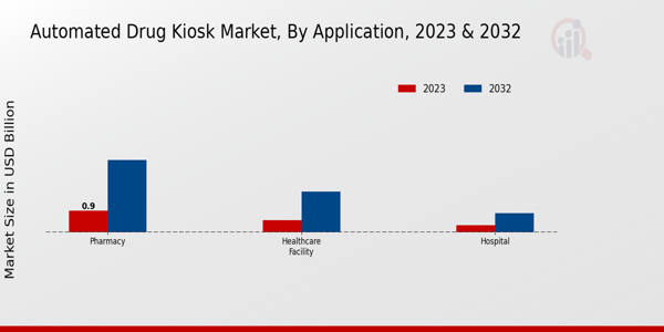 Automated Drug Kiosk Market Application Insights  