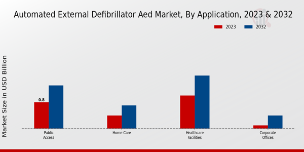 Automated External Defibrillator AED Market Application Insights   