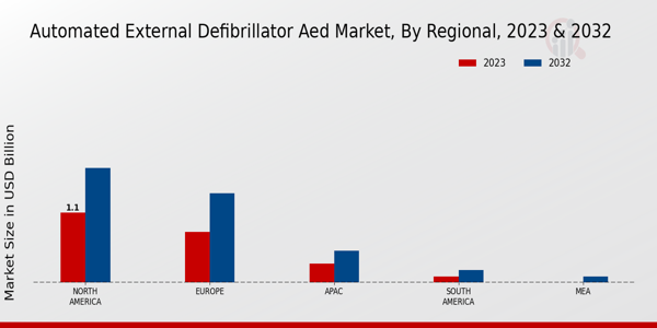 Automated External Defibrillator AED Market Regional Insights   