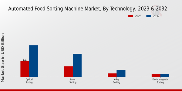 Automated Food Sorting Machine Market by Technology