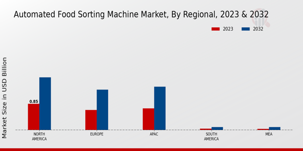 Automated Food Sorting Machine Market by Region