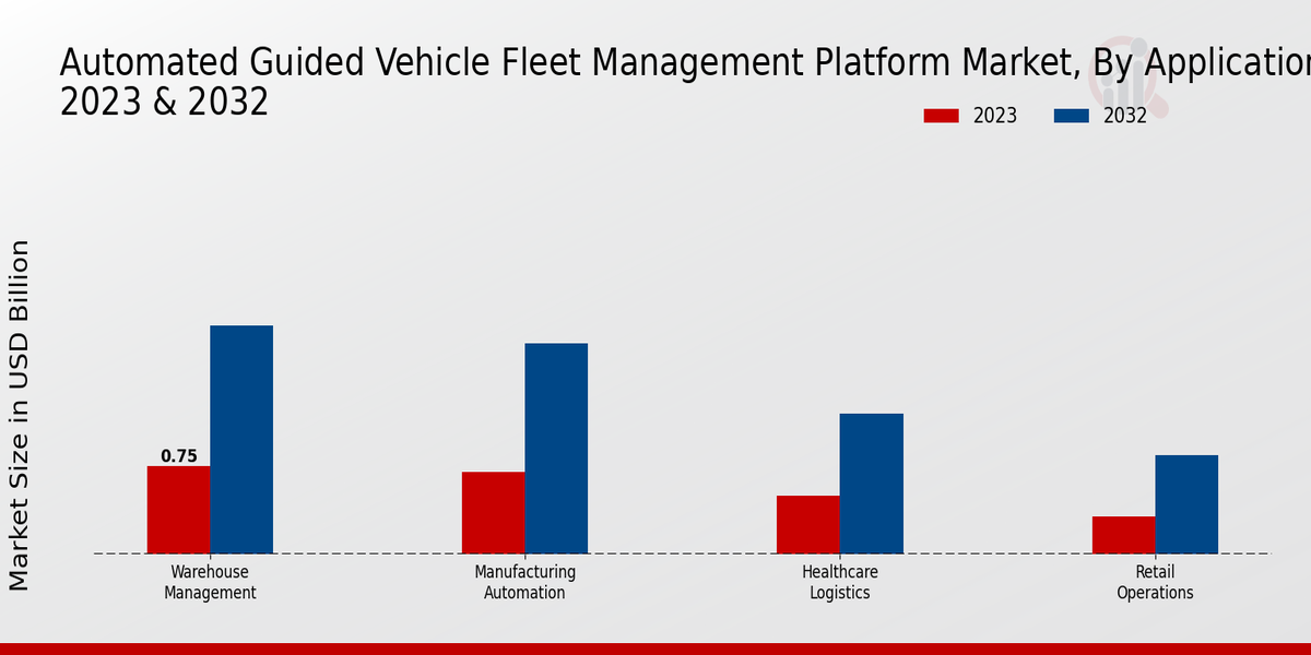 Automated Guided Vehicle Fleet Management Platform Market Insights