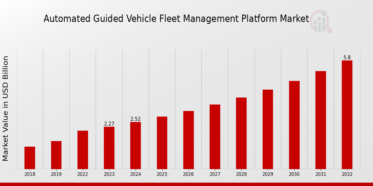 Automated Guided Vehicle Fleet Management Platform Market Overview1