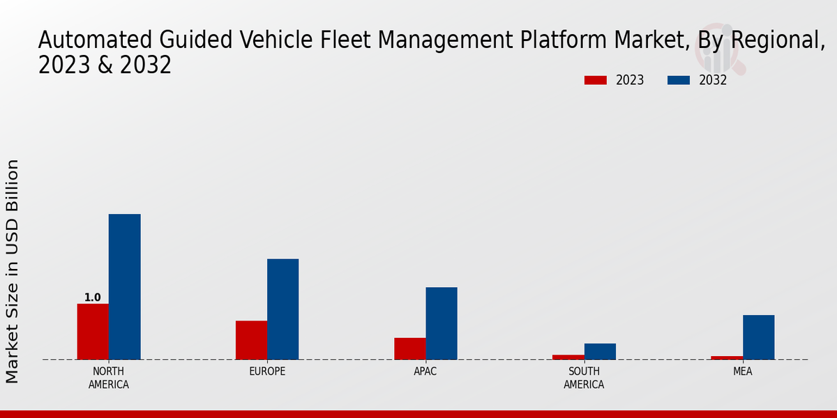 Automated Guided Vehicle Fleet Management Platform Market Regional Insights