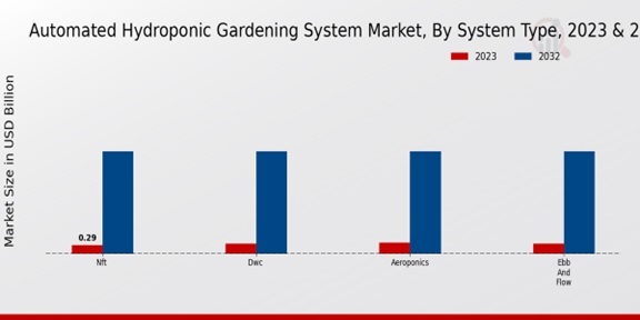 Automated Hydroponic Gardening System Market System Type Insights