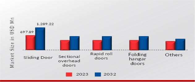 Automated Industrial Door Market, by Type, 2023 & 2032 