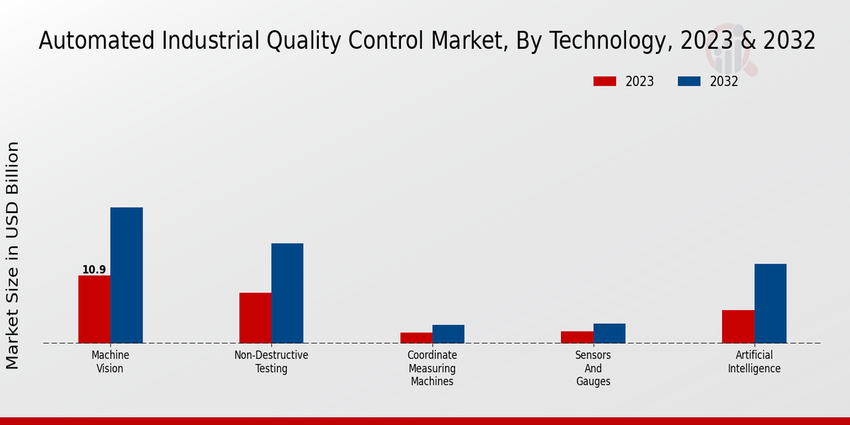 Automated Industrial Quality Control Market Insights