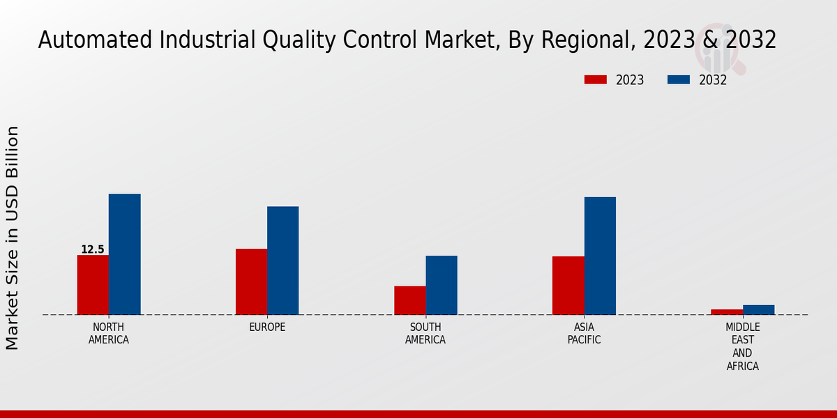 Automated Industrial Quality Control Market Regional Insights