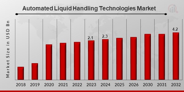 Automated Liquid Handling Technologies Market