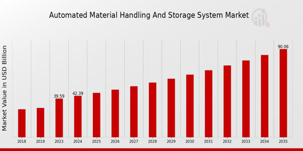 Automated Material Handling and Storage System Market Overview