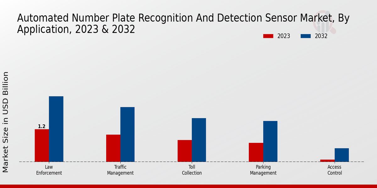 Automated Number Plate Recognition And Detection Sensor Market Insights