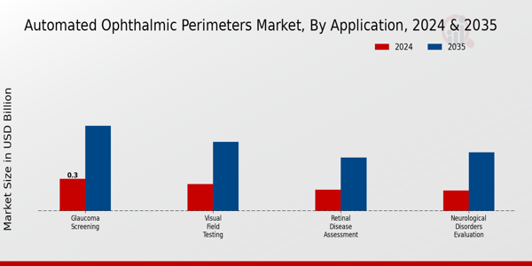 Automated Ophthalmic Perimeters Market Segment