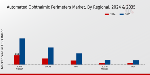 Automated Ophthalmic Perimeters Market Region