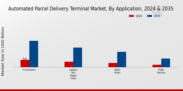 Automated Parcel Delivery Terminal Market Application