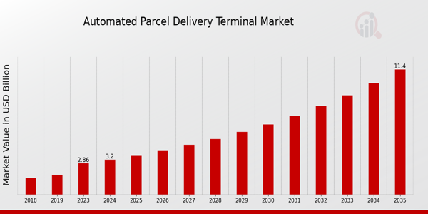 Automated Parcel Delivery Terminal Market Overview