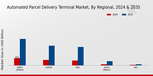 Automated Parcel Delivery Terminal Market Regional