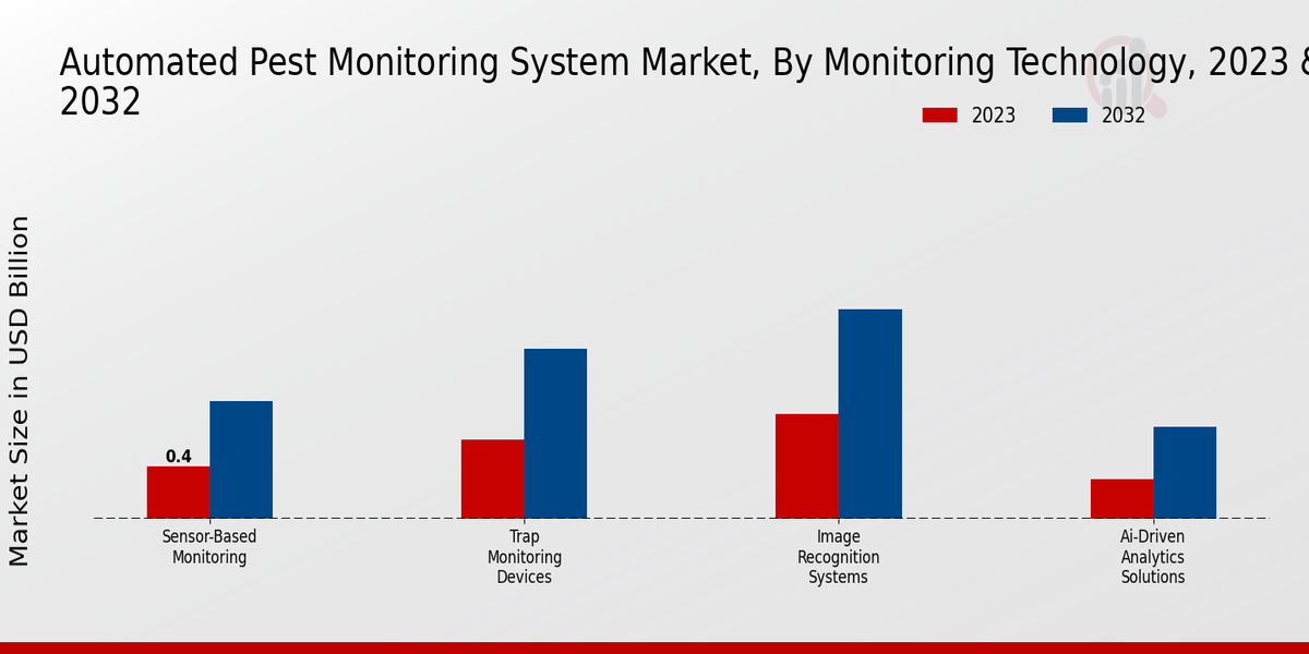 Automated Pest Monitoring System Market By type