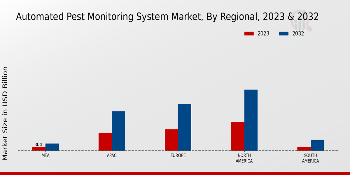 Automated Pest Monitoring System Market By Share