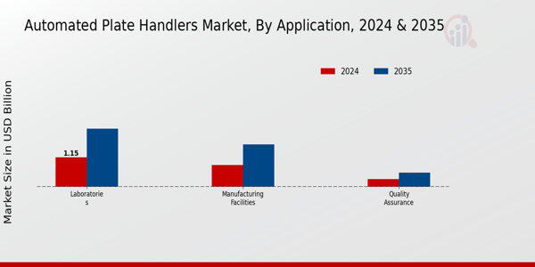 Automated Plate Handlers Market Segment