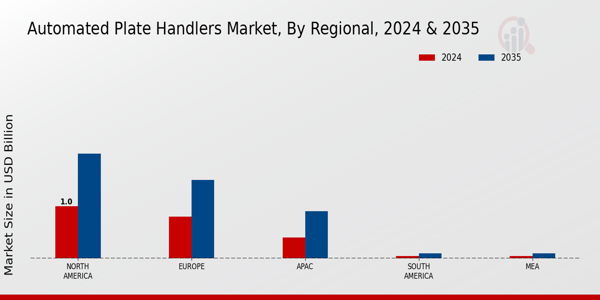 Automated Plate Handlers Market Regional Insights