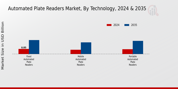 Automated Plate Readers Market Segment