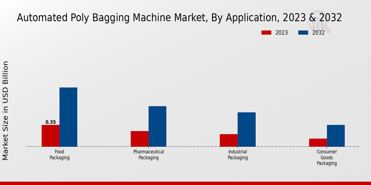 Automated Poly Bagging Machine Market Application Insights