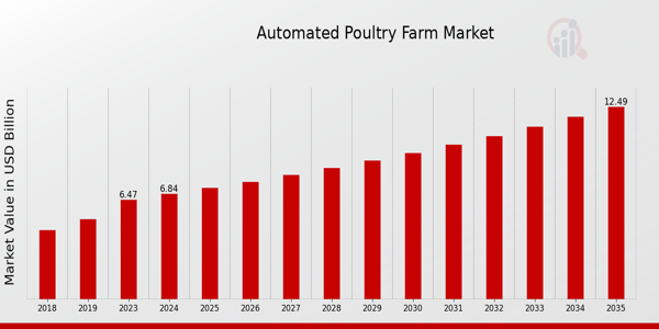 Automated Poultry Farm Market Overview