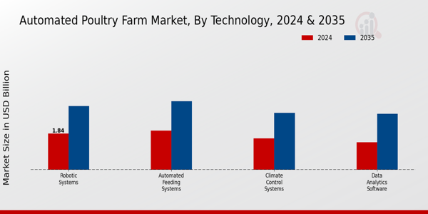 Automated Poultry Farm Market Technology Insights