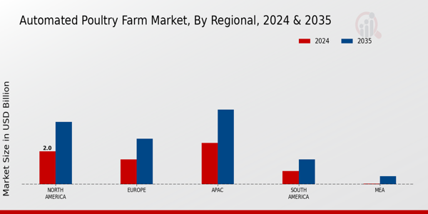 Automated Poultry Farm Market Regional Insights