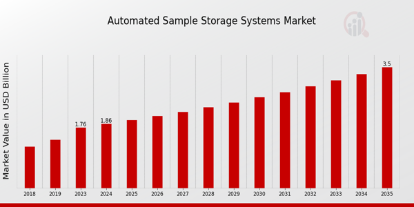 Automated Sample Storage Systems Market size