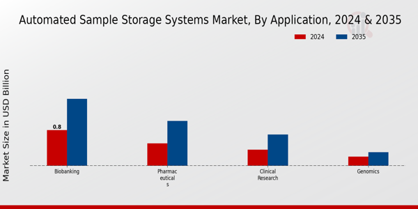 Automated Sample Storage Systems Market Segment