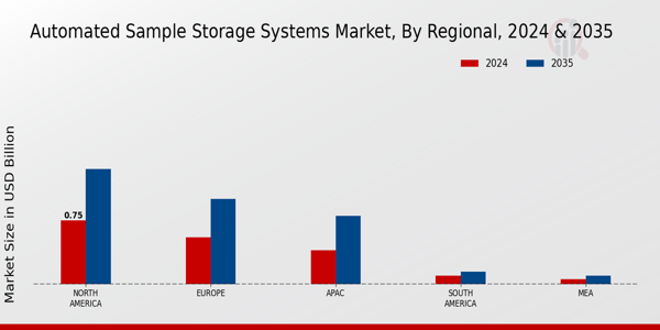 Automated Sample Storage Systems Market Region