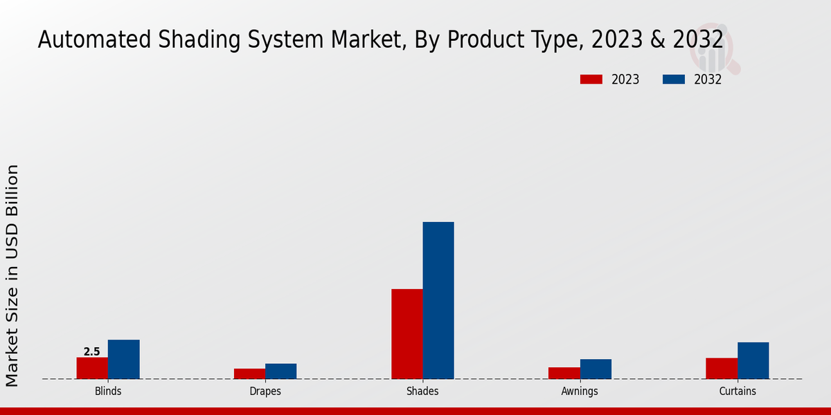 Información sobre el tipo de producto del mercado de sistemas de sombreado automatizados